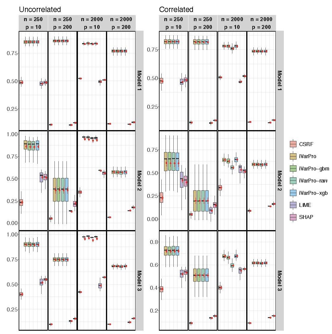 Uncorrelated gradient recovery