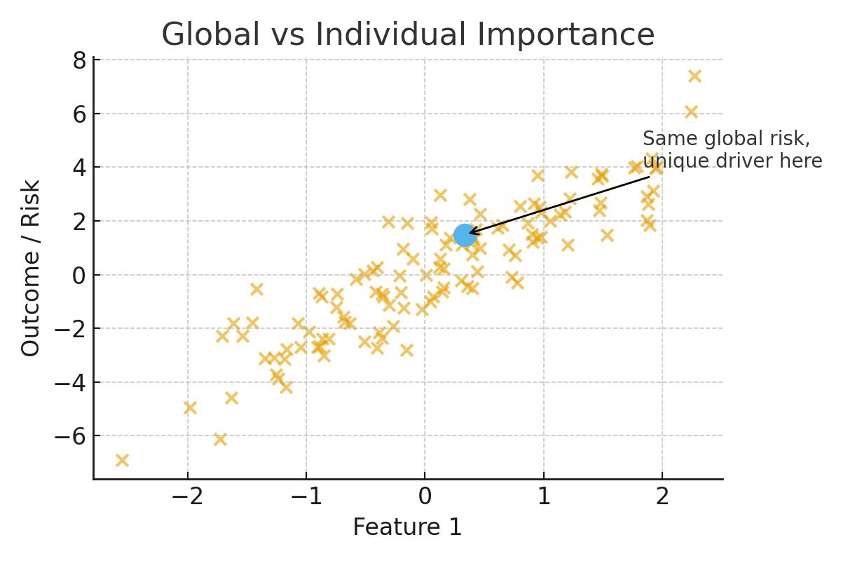 Global vs individual importance schematic