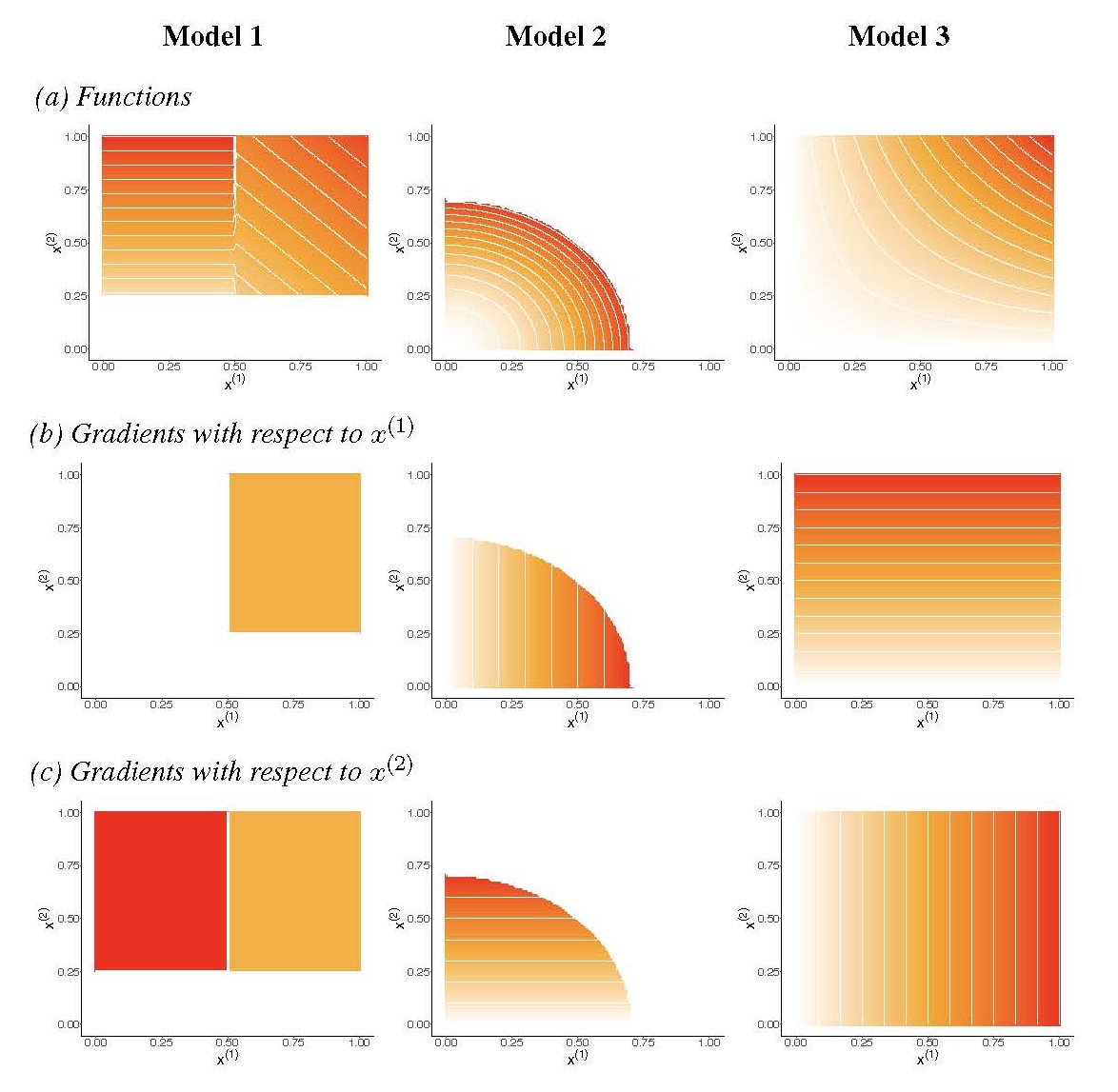 Simulation contour gradients